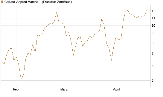 Call auf Applied Materials [DZ BANK AG] Chart