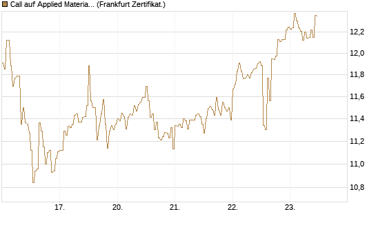 Call auf Applied Materials [DZ BANK AG] Chart