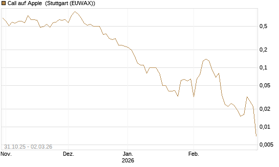 Call auf Apple [DZ BANK AG] Chart