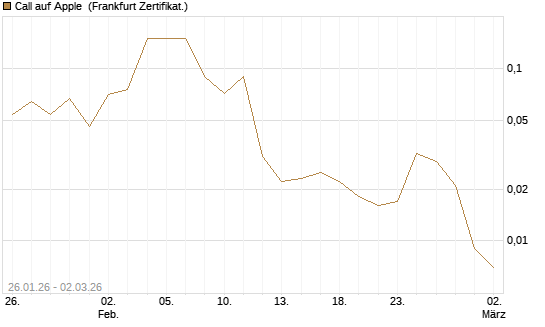 Call auf Apple [DZ BANK AG] Chart