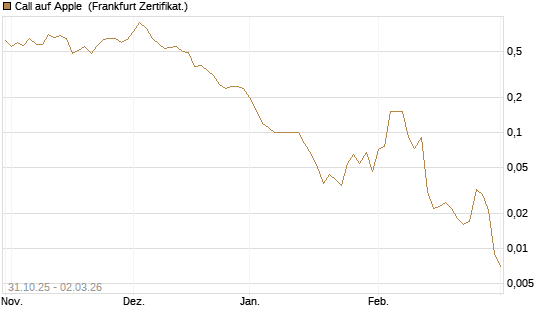 Call auf Apple [DZ BANK AG] Chart