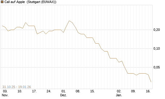Call auf Apple [DZ BANK AG] Chart