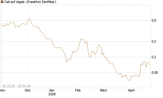 Call auf Apple [DZ BANK AG] Chart