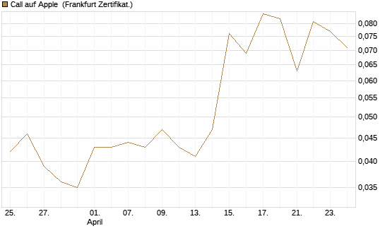 Call auf Apple [DZ BANK AG] Chart