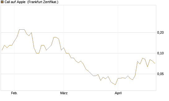 Call auf Apple [DZ BANK AG] Chart