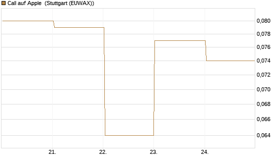 Call auf Apple [DZ BANK AG] Chart