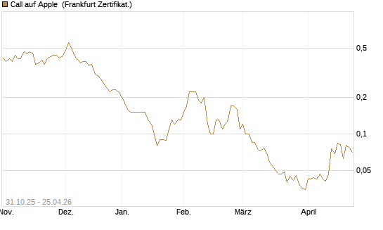 Call auf Apple [DZ BANK AG] Chart