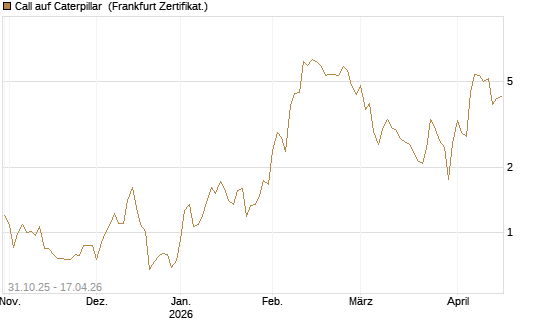 Call auf Caterpillar [DZ BANK AG] Chart
