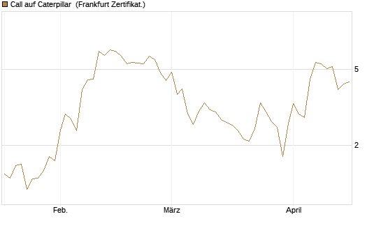 Call auf Caterpillar [DZ BANK AG] Chart