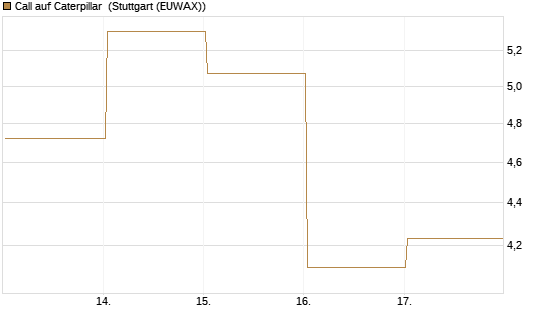 Call auf Caterpillar [DZ BANK AG] Chart