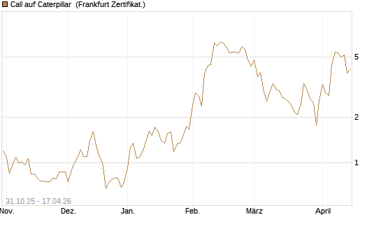 Call auf Caterpillar [DZ BANK AG] Chart