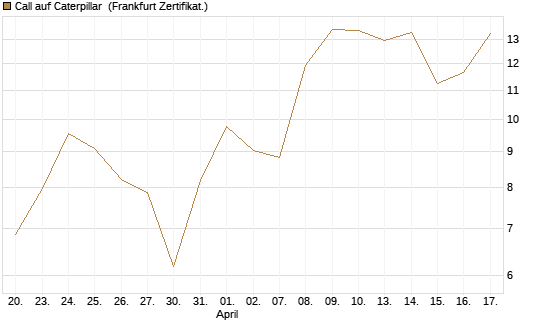 Call auf Caterpillar [DZ BANK AG] Chart