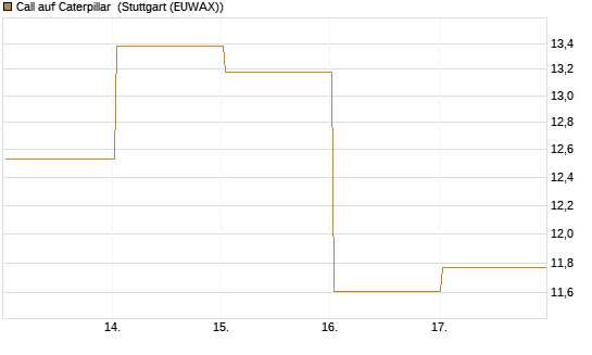 Call auf Caterpillar [DZ BANK AG] Chart