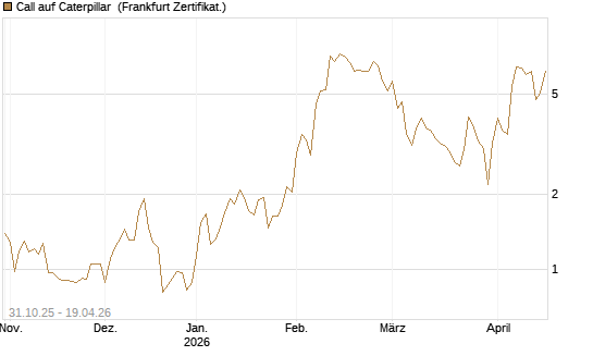 Call auf Caterpillar [DZ BANK AG] Chart