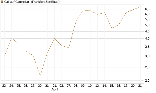 Call auf Caterpillar [DZ BANK AG] Chart