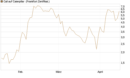 Call auf Caterpillar [DZ BANK AG] Chart