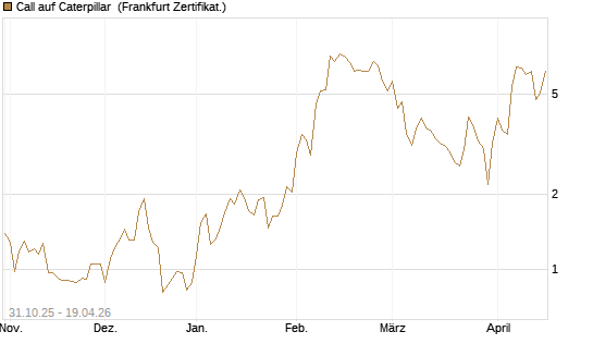 Call auf Caterpillar [DZ BANK AG] Chart