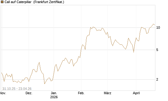 Call auf Caterpillar [DZ BANK AG] Chart