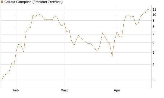 Call auf Caterpillar [DZ BANK AG] Chart