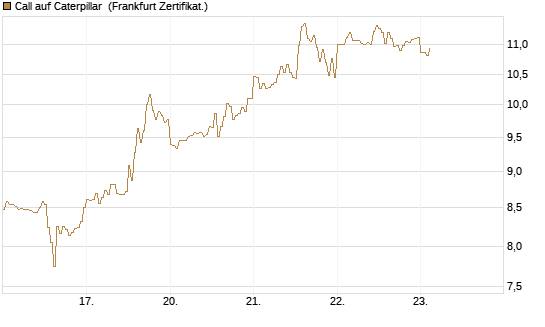 Call auf Caterpillar [DZ BANK AG] Chart
