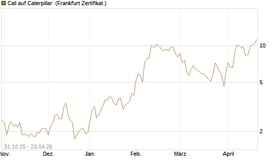 Call auf Caterpillar [DZ BANK AG] Chart