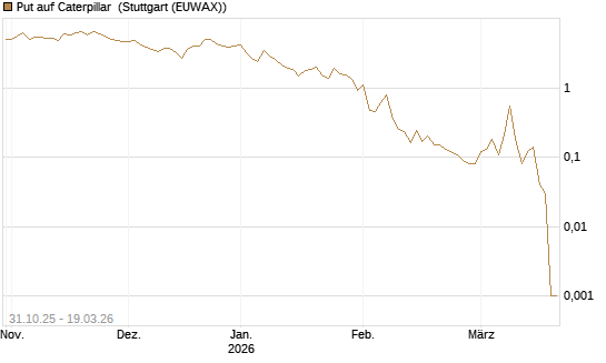 Put auf Caterpillar [DZ BANK AG] Chart