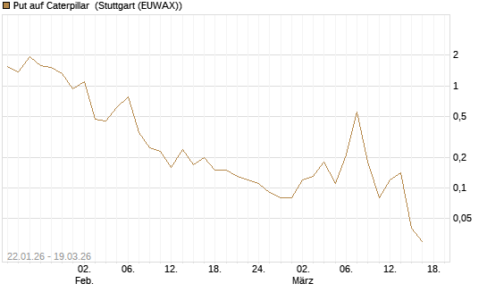 Put auf Caterpillar [DZ BANK AG] Chart