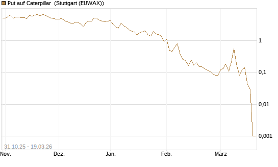 Put auf Caterpillar [DZ BANK AG] Chart