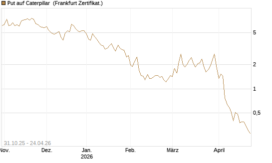 Put auf Caterpillar [DZ BANK AG] Chart