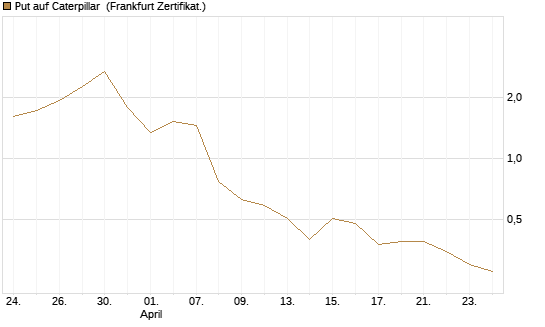 Put auf Caterpillar [DZ BANK AG] Chart