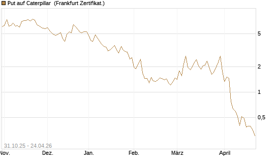 Put auf Caterpillar [DZ BANK AG] Chart