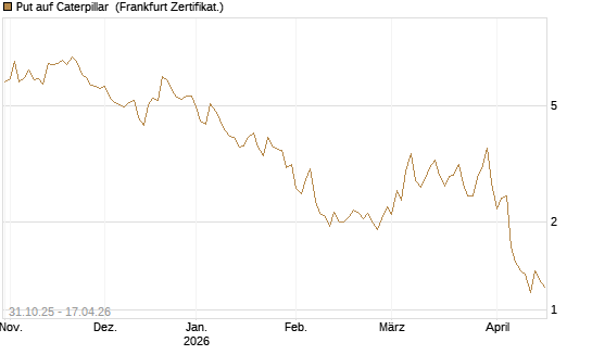 Put auf Caterpillar [DZ BANK AG] Chart