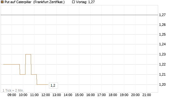 Put auf Caterpillar [DZ BANK AG] Chart
