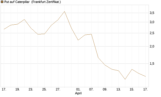 Put auf Caterpillar [DZ BANK AG] Chart
