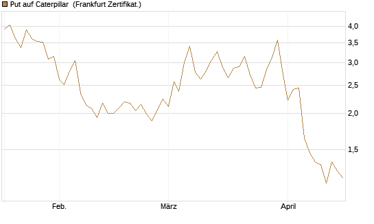 Put auf Caterpillar [DZ BANK AG] Chart