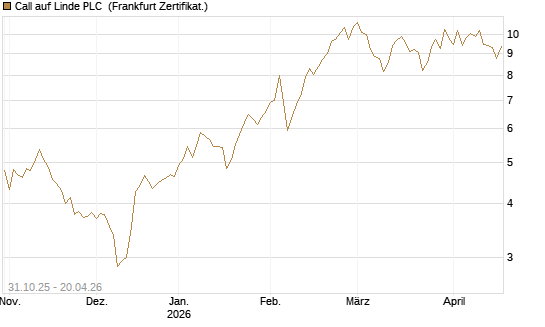 Call auf Linde PLC [DZ BANK AG] Chart