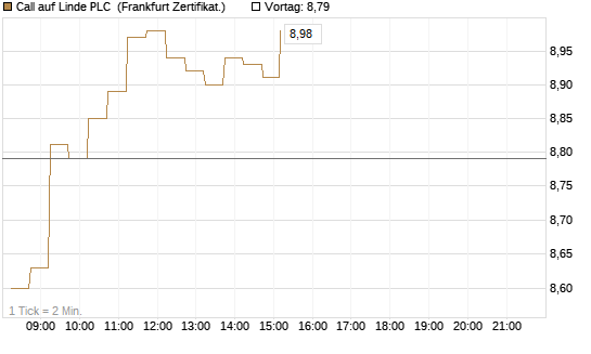 Call auf Linde PLC [DZ BANK AG] Chart