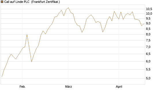 Call auf Linde PLC [DZ BANK AG] Chart