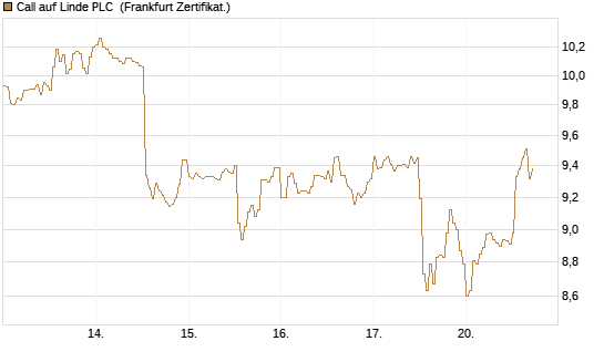 Call auf Linde PLC [DZ BANK AG] Chart
