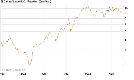 Call auf Linde PLC [DZ BANK AG] Chart
