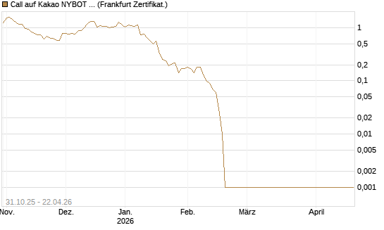 Call auf Kakao NYBOT 07/26 [DZ BANK AG] Chart