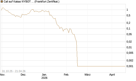 Call auf Kakao NYBOT 07/26 [DZ BANK AG] Chart