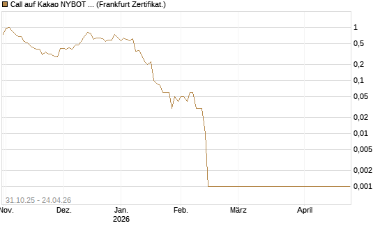 Call auf Kakao NYBOT 07/26 [DZ BANK AG] Chart