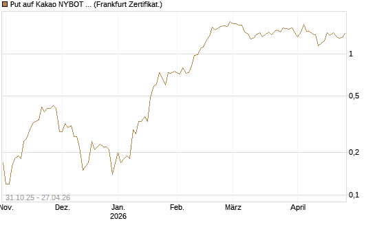 Put auf Kakao NYBOT 07/26 [DZ BANK AG] Chart
