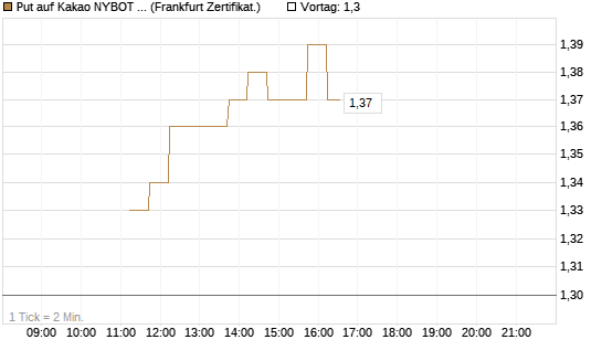 Put auf Kakao NYBOT 07/26 [DZ BANK AG] Chart