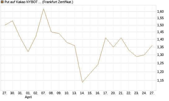 Put auf Kakao NYBOT 07/26 [DZ BANK AG] Chart