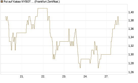 Put auf Kakao NYBOT 07/26 [DZ BANK AG] Chart