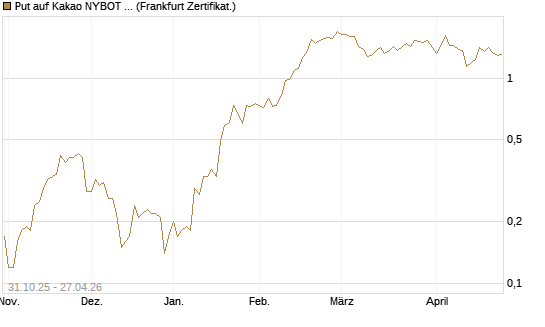 Put auf Kakao NYBOT 07/26 [DZ BANK AG] Chart