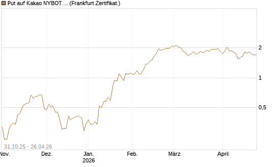 Put auf Kakao NYBOT 07/26 [DZ BANK AG] Chart