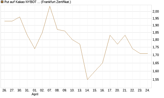 Put auf Kakao NYBOT 07/26 [DZ BANK AG] Chart